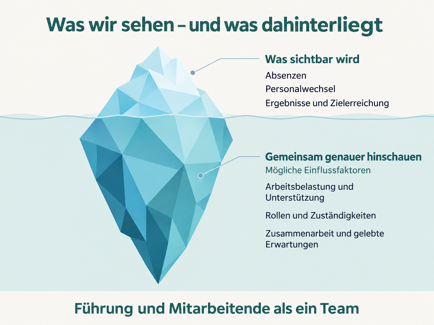 Eisberg mit sichtbaren Auswirkungen über Wasser und möglichen Einflussfaktoren unter Wasser.